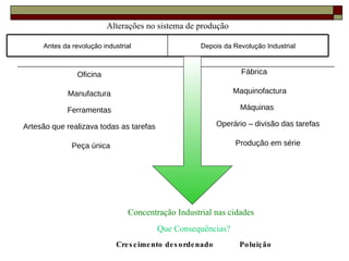 Alterações no sistema de produção Oficina Manufactura Artesão que realizava todas as tarefas Ferramentas Peça única  Fábrica Maquinofactura Máquinas Operário – divisão das tarefas Produção em série Concentração Industrial nas cidades Que Consequências? Crescimento desordenado Poluição Antes da revolução industrial Depois da Revolução Industrial 