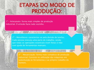 ETAPAS DO MODO DE
                 PRODUÇÃO:
1ª – Artesanato: forma mais simples de produção
industrial. O artesão fazia tudo sozinho.




      2ª – Manufatura: caracteriza-se pela divisão de tarefas.
      Cada pessoa executa uma parte do trabalho, sendo
      que todas as operações essenciais eram feitas à mão
      com ajuda de ferramentas manuais.



            3ª – Mecanização: forma mais complexa de produção
            industrial. Consiste na utilização das máquinas em
            substituição às ferramentas e ao próprio trabalho do
            homem.
 