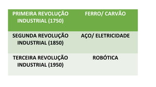 PRIMEIRA REVOLUÇÃO
INDUSTRIAL (1750)
FERRO/ CARVÃO
SEGUNDA REVOLUÇÃO
INDUSTRIAL (1850)
AÇO/ ELETRICIDADE
TERCEIRA REVOLUÇÃO
INDUSTRIAL (1950)
ROBÓTICA
 