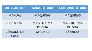 ARTESANATO MANUFATURA MAQUINOFATURA
MANUAL MÁQUINAS MÁQUINAS
01 PESSOAS MAIS DE UMA
PESSOA
MAIS DE UMA
PESSOA
CÔMODO DE
CASA
OFICINAS FÁBRICAS
 