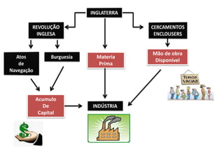 Acumulo
De
Capital
Mão de obra
Disponível
Materia
Prima
 