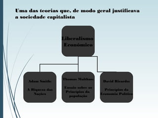 Liberalismo
Econômico
Adam Smith:
A Riqueza das
Nações
Thomas Malthus:
Ensaio sobre os
Princípios da
população
David Ricardo:
Princípios da
Economia Política
Uma das teorias que, de modo geral justificavaUma das teorias que, de modo geral justificava
a sociedade capitalistaa sociedade capitalista
 