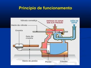 Princípio de funcionamentoPrincípio de funcionamento
 