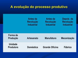 A evolução do processo produtivoA evolução do processo produtivo
Antes da
Revolução
Industrial
Antes da
Revolução
Industrial
Depois da
Revolução
Industrial
Forma de
Produção Artesanato Manufatura Mecanização
Unidade
Produtora Doméstica Grande Oficina Fábrica
 