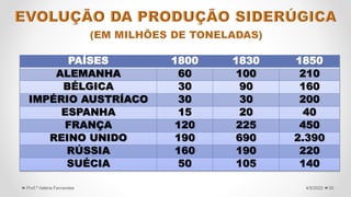 30
4/5/2022
Prof.ª Valéria Fernandes
PAÍSES 1800 1830 1850
ALEMANHA 60 100 210
BÉLGICA 30 90 160
IMPÉRIO AUSTRÍACO 30 30 200
ESPANHA 15 20 40
FRANÇA 120 225 450
REINO UNIDO 190 690 2.390
RÚSSIA 160 190 220
SUÉCIA 50 105 140
 
