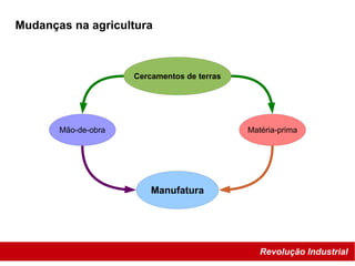 Revolução Industrial
Mudanças na agricultura
Cercamentos de terras
Manufatura
Mão-de-obra Matéria-prima
 