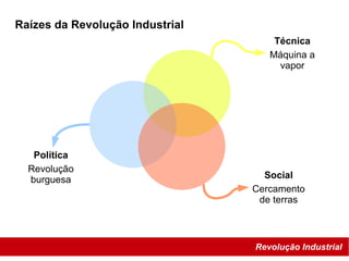 Raízes da Revolução Industrial
Política
Revolução
burguesa Social
Cercamento
de terras
Técnica
Máquina a
vapor
Revolução Industrial
 