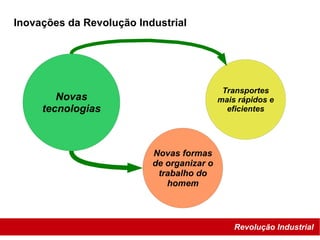 Revolução Industrial
Inovações da Revolução Industrial
Novas
tecnologias
Transportes
mais rápidos e
eficientes
Novas formas
de organizar o
trabalho do
homem
 