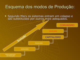Esquema dos modos de Produção: Segundo Marx os sistemas entram em colapso e são substituídos por outros mais adequados. Evolução COMUNISMO CAPITALISMO FEUDALISMO ESCRAVISMO MODO PRIMITIVO  DE PRODUÇÃO SOCIALISMO 