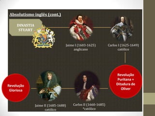Absolutismo inglês (cont.)
DINASTIA
STUART

Jaime I (1603-1625)
anglicano

Carlos I (1625-1649)
católico

Revolução
Puritana +
Ditadura de
Oliver

Revolução
Gloriosa

Jaime II (1685-1688)
católico

Carlos II (1660-1685)
*católico

 