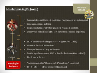 Absolutismo inglês (cont.)

DINASTIA
STUART

•

Perseguição à católicos e à calvinistas (puritanos e presbiterianos);

•

Crise econômica e política;

•

Burguesia: luta por direitos iguais em relação à nobreza.

•

Dissolveu o Parlamento (1614) + aumento de taxas e impostos;

•

1628: primeiro Bill of rights ------- Magna Carta (1625)

•

Aumento de taxas e impostos;

•

Short parliament e Long parliament;

•

Invade o parlamento em 1642 = Revolta Puritana (Guerra Civil);

Carlos I

•

1649: morte do rei.

Revolução
Puritana

•

“cabeças redondas” (burguesia) X “cavaleiros” (nobreza);

•

1642-1649 ----- Oliver Cromwell (puritano)

Jaime I

 