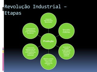 Revolução Industrial –
Etapas
Produção
Artesanal;
Manufatureira;
Mecanizada.
Nova ordem:
Burguesia X
Proletariado.
Acúmulo de
capitais
proporcionado
pela política
metalista da
expansão
marítima.
Matérias-primas:
ferro, carvão,
vapor e uso
capitalista da
terra.
Crescimento
populacional: No
final do século
XVIII Londres tem
1 milhão de
habitantes.
Crescimento dos
empréstimos a
juros: nascimento
dos bancos.
 