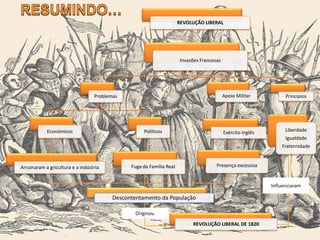 REVOLUÇÃO LIBERAL
Invasões Francesas
Problemas
Económicos
Arruinaram a gricultura e a indústria
Políticos
Fuga da Família Real
Apoio Militar
Exército Inglês
Presença excessiva
Princípios
Liberdade
Igualdade
Fraternidade
Influenciaram
Descontentamento da População
Originou
REVOLUÇÃO LIBERAL DE 1820
 