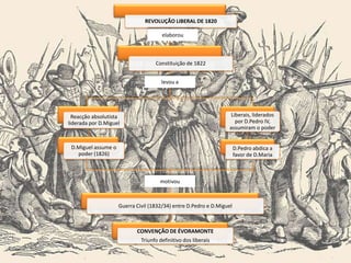 REVOLUÇÃO LIBERAL DE 1820
Constituição de 1822
Reacção absolutista
liderada por D.Miguel
D.Miguel assume o
poder (1826)
Liberais, liderados
por D.Pedro IV,
assumiram o poder
D.Pedro abdica a
favor de D.Maria
Guerra Civil (1832/34) entre D.Pedro e D.Miguel
CONVENÇÃO DE ÉVORAMONTE
Triunfo definitivo dos liberais
elaborou
levou a
motivou
 