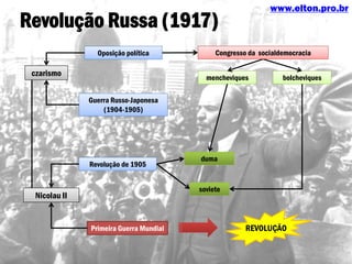 www.elton.pro.br
Revolução Russa (1917)
Oposição política
czarismo
Congresso da socialdemocracia
mencheviques
bolcheviques
Guerra Russo-Japonesa
(1904-1905)
Revolução de 1905
duma
soviete
Nicolau II
Primeira Guerra Mundial
REVOLUÇÃO