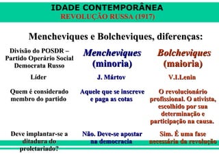 IDADE CONTEMPORÂNEA
REVOLUÇÃO RUSSA (1917)
Divisão do POSDR –Divisão do POSDR –
Partido Operário SocialPartido Operário Social
Democrata RussoDemocrata Russo
MencheviquesMencheviques
(minoria)(minoria)
BolcheviquesBolcheviques
(maioria)(maioria)
LíderLíder J. MártovJ. Mártov V.I.LeninV.I.Lenin
Quem é consideradoQuem é considerado
membro do partidomembro do partido
Aquele que se inscreveAquele que se inscreve
e paga as cotase paga as cotas
O revolucionárioO revolucionário
profissional. O ativista,profissional. O ativista,
escolhido por suaescolhido por sua
determinação edeterminação e
participação na causa.participação na causa.
Deve implantar-se aDeve implantar-se a
ditadura doditadura do
proletariado?proletariado?
Não. Deve-se apostarNão. Deve-se apostar
na democraciana democracia
Sim. É uma faseSim. É uma fase
necessária da revoluçãonecessária da revolução
Mencheviques e Bolcheviques, diferenças:Mencheviques e Bolcheviques, diferenças:
 
