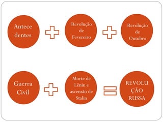 Antece
dentes
Revolução
de
Fevereiro
Revolução
de
Outubro
Guerra
Civil
Morte de
Lênin e
ascensão de
Stalin
REVOLU
ÇÃO
RUSSA
 