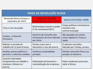FASES DA REVOLUÇÃO RUSSA
Revolução Branca (março a
novembro de 1917)
Revolução Vermelha
(novembro de 1917 a 1918)
Guerra Civil (1918 a 1920)
Tirou o Czar do poder.
Bolcheviques tomam o poder
(7 de novembro/1917).
Forças políticas monárquicas
montam uma
contrarrevolução.
Instalou o Governo
Provisório.
Governo do Conselho dos
Comissários do Povo liderado
por Lênin.
São apoiados por países
como Inglaterra, França e
Japão.
Reduziu a jornada de
trabalho de 12 para 8 horas.
Firmou a paz com a
Alemanha e saiu da Guerra.
O exército vermelho,
liderado por Trotsky, venceu.
Anistiou presos políticos e
permitiu a volta dos exilados.
Confiscou propriedades
privadas.
Partido comunista firma sua
posição no Governo.
Garantiu liberdades
fundamentais ao cidadão e
manteve a Rússia na I
Guerra.
Estatização da Economia –
nacionalização de empresas.
Países ocidentais procuram
isolar a Rússia.
 