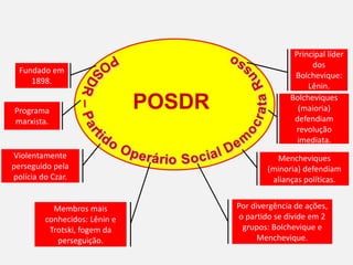 POSDR
Fundado em
1898.
Programa
marxista.
Violentamente
perseguido pela
polícia do Czar.
Membros mais
conhecidos: Lênin e
Trotski, fogem da
perseguição.
Por divergência de ações,
o partido se divide em 2
grupos: Bolchevique e
Menchevique.
Mencheviques
(minoria) defendiam
alianças políticas.
Bolcheviques
(maioria)
defendiam
revolução
imediata.
Principal líder
dos
Bolchevique:
Lênin.
 
