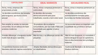 CAPITALISMO IDEAL MARXISTA SOCIALISMO REAL
Terras, minas, empresas são
propriedade privada
Terras, minas e empresas pertencem à
coletividade
Terras, minas e empresas pertencem ao
Estado
As decisões econômicas são tomadas
pela burguesia, que busca o lucro
pessoal
As decisões são tomadas
democraticamente pelo povo
trabalhador, visando o bem-estar social
As decisões econômicas são
autoritariamente tomadas pelos
burocratas do Partido Comunista
Para ampliar as vendas no mercado
consumidor, há um esforço em fazer
produtos modernos
Os produtos são os próprios
consumidores, por isso tudo é feito com
honestidade para agradar à toda a
população
Os burocratas pouco se importam com
a qualidade dos produtos e serviços
Grandes diferenças: a burguesia recebe
muito mais do que o operário.
Não há ricos, e as diferenças sociais são
pequenas
Não há mais burguesia, e a sociedade é
menos desigual do que no capitalismo,
mas os altos burocratas tem privilégios
materiais
O capitalismo funciona tanto com
liberdade como em regimes autoritários
Amplas liberdades democráticas para
os trabalhadores
Ausência de liberdade e de democracia.
Ditadura stalinista
 