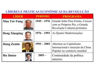LÍDERES E PRÁTICAS ECONÔMICAS DA REVOLUÇÃO LÍDER PERÍODO PROGRAMA Mao Tsé-Tung 1949 – 1976 Grande Salto Para Frente, Crescer com os Próprios Pés, a Grande Revolução Cultural proletária  Deng Xiaoping 1976 – 1993 As Quatro Modernizações  Jiang Zemin 1993 – 2003 Abertura ao Capitalismo Internacional e inserção da China Popular no comércio mundial  Hu Jintao 2003 –  Continuidade da política anterior. 