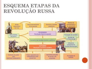 ESQUEMA ETAPAS DA REVOLUÇÃO RUSSA 