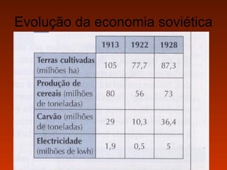 Evolução da economia soviética

 