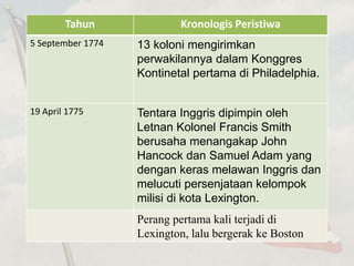 Tahun Kronologis Peristiwa 
5 September 1774 13 koloni mengirimkan 
perwakilannya dalam Konggres 
Kontinetal pertama di Philadelphia. 
19 April 1775 Tentara Inggris dipimpin oleh 
Letnan Kolonel Francis Smith 
berusaha menangakap John 
Hancock dan Samuel Adam yang 
dengan keras melawan Inggris dan 
melucuti persenjataan kelompok 
milisi di kota Lexington. 
Perang pertama kali terjadi di 
Lexington, lalu bergerak ke Boston 
 