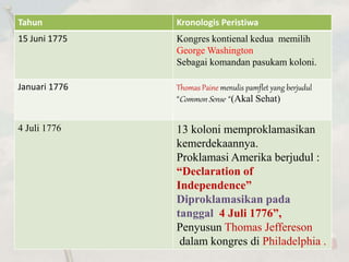 Tahun Kronologis Peristiwa 
15 Juni 1775 Kongres kontienal kedua memilih 
George Washington 
Sebagai komandan pasukam koloni. 
Januari 1776 Thomas Paine menulis pamflet yang berjudul 
“Common Sense “ (Akal Sehat) 
4 Juli 1776 13 koloni memproklamasikan 
kemerdekaannya. 
Proklamasi Amerika berjudul : 
“Declaration of 
Independence” 
Diproklamasikan pada 
tanggal 4 Juli 1776”, 
Penyusun Thomas Jeffereson 
dalam kongres di Philadelphia . 
 