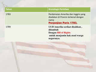 Tahun Kronologis Peristiwa 
1783 Perdamaian Amerika dan Inggris yang 
diadakan di Prancis terkenal dengan 
nama 
Perjanjian Paris 1783. 
1789 UUD Amerika serikat disahkan , 
ditambah 
Dengan Bill of Rights 
untuk menjamin hak asasi warga 
negaranya. 
 
