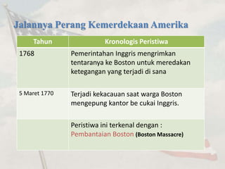 Jalannya Perang Kemerdekaan Amerika 
Tahun Kronologis Peristiwa 
1768 Pemerintahan Inggris mengrimkan 
tentaranya ke Boston untuk meredakan 
ketegangan yang terjadi di sana 
5 Maret 1770 Terjadi kekacauan saat warga Boston 
mengepung kantor be cukai Inggris. 
Peristiwa ini terkenal dengan : 
Pembantaian Boston (Boston Massacre) 
 