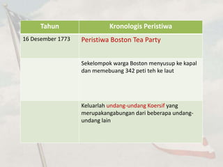 Tahun Kronologis Peristiwa 
16 Desember 1773 Peristiwa Boston Tea Party 
Sekelompok warga Boston menyusup ke kapal 
dan memebuang 342 peti teh ke laut 
Keluarlah undang-undang Koersif yang 
merupakangabungan dari beberapa undang-undang 
lain 
 