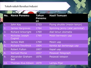 Tokoh-tokoh Revolusi Industri 
No. Nama Penemu Tahun 
Penemu 
an 
Hasil Temuan 
1. John Kay 1733 Flying shuttle (mesin tenun) 
2. James Hargraves 1764 Spinning jenny (alat pemintal) 
3. Richard Arkwright 1769 Alat tenun otomatis 
4. Nicholas Joseph 
Cugnot 
1769 Mobil bermesin uap 
5. James Watt 1769 Mesin uap 
6. Richard Trevithick 1804 Kereta api bertenaga uap 
7. Robert Fulton 1807 Kapal uap 
8. Samuel Morse 1837 Pesawat Telegraph 
9. Alexander Graham 
Bell 
1876 Pesawat telepon 
10. Thomas Alva Edison 1879 Lampu Pijar 
 