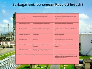Berbagai jenis penemuan Revolusi Industri
Nama penemu Alat yang ditemukan Keistimewaan
1.
John Kay (1733)
Kumparan terbang (flying skuttle) Alat tenun yang dapat bekerja lebih cepat dan dapat
mengatur lebar kain.
1. James Hargreaves (1764) Mesin pemintal benang (spinning jenny) Dapat memintal benag dalam jumlah banyak.
1. Richard Acktwight Mesin pemintal benang (spinning jenny) Digerakkan mesin, mula-mula tenaga kuda, lalu tenaga
air.
1. Edmund Cartwight (1785) Mesin tenun Hasilnya berlipat ganda.
1. James Watt (1782) Mesin uap Tenaga yang dibangkitkan berkekuatan tinggi
1. Whitney (1794). Cottongin,alat pemisah biji kapas dari
serabutnya.
Kebutuhan kapas bersih dalam jumlah yang besar dapat
tercukupi.
1. Robert Fulton (1814) Kapal perang yang digerakkan dengan mesin uap
1. Thomas Bell (1785) Cap selinder Dengan alat ini kain putih dapat dilukisi pola kembang
200 kali lebih cepat jika dibandingkan dengan pola cap
balok dengan tenaga manusia.
 
