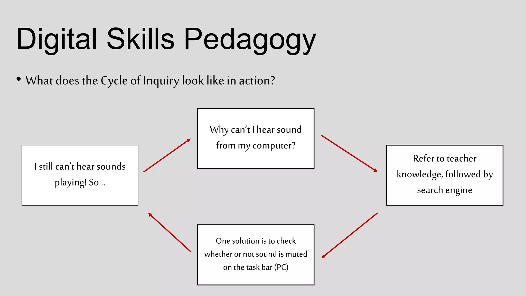 Digital Skills Pedagogy
• Whatdoesthe Cycle ofInquiry looklikein action?
Why can’t I hear sound
from my computer?
Refer to teacher
knowledge, followed by
searchengine
One solutionis tocheck
whetherornotsoundis muted
onthe taskbar(PC)
I still can’t hearsounds
playing! So…
 