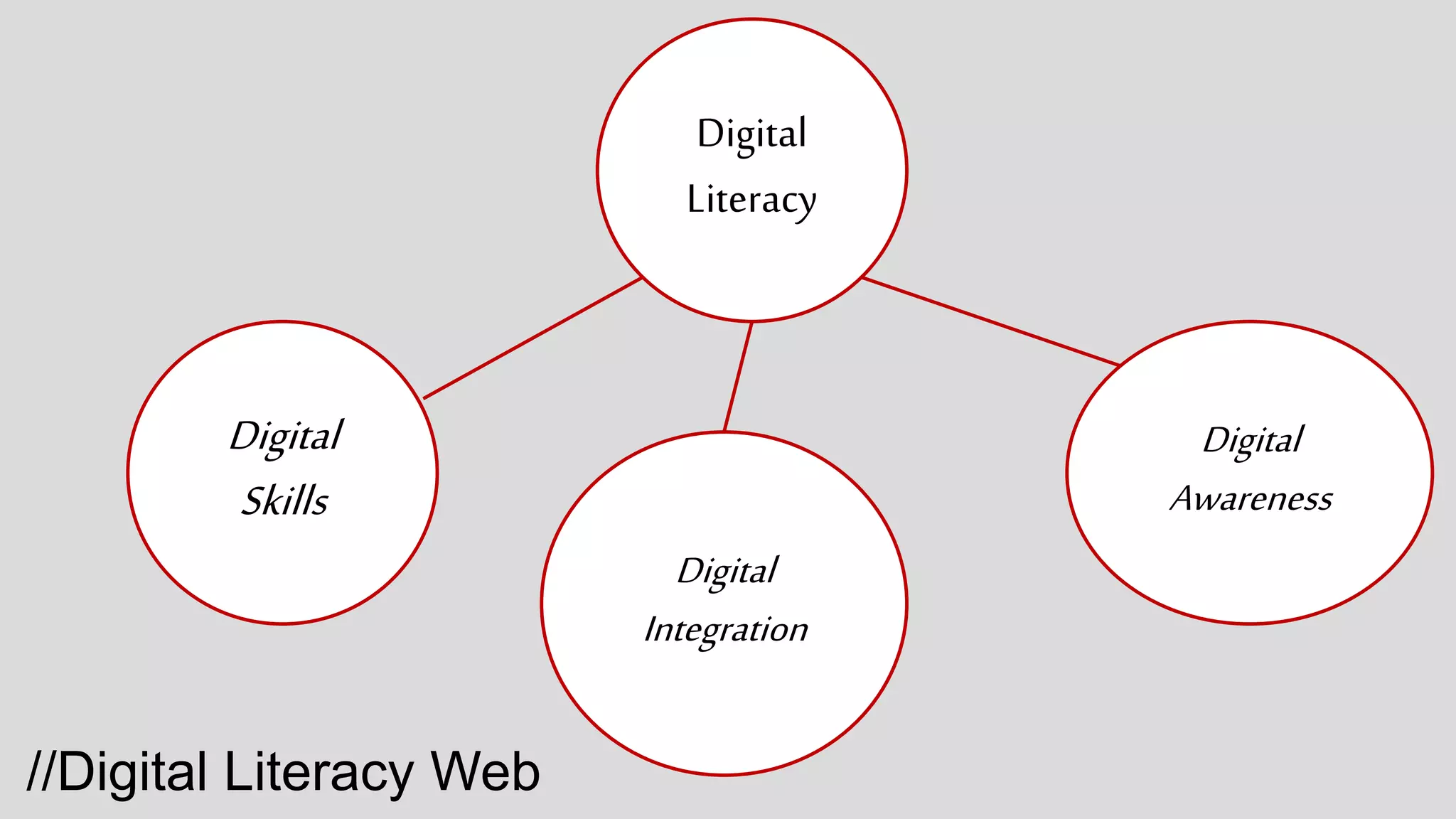 Digital
Awareness
Digital
Integration
Digital
Literacy
Digital
Skills
//Digital Literacy Web
 