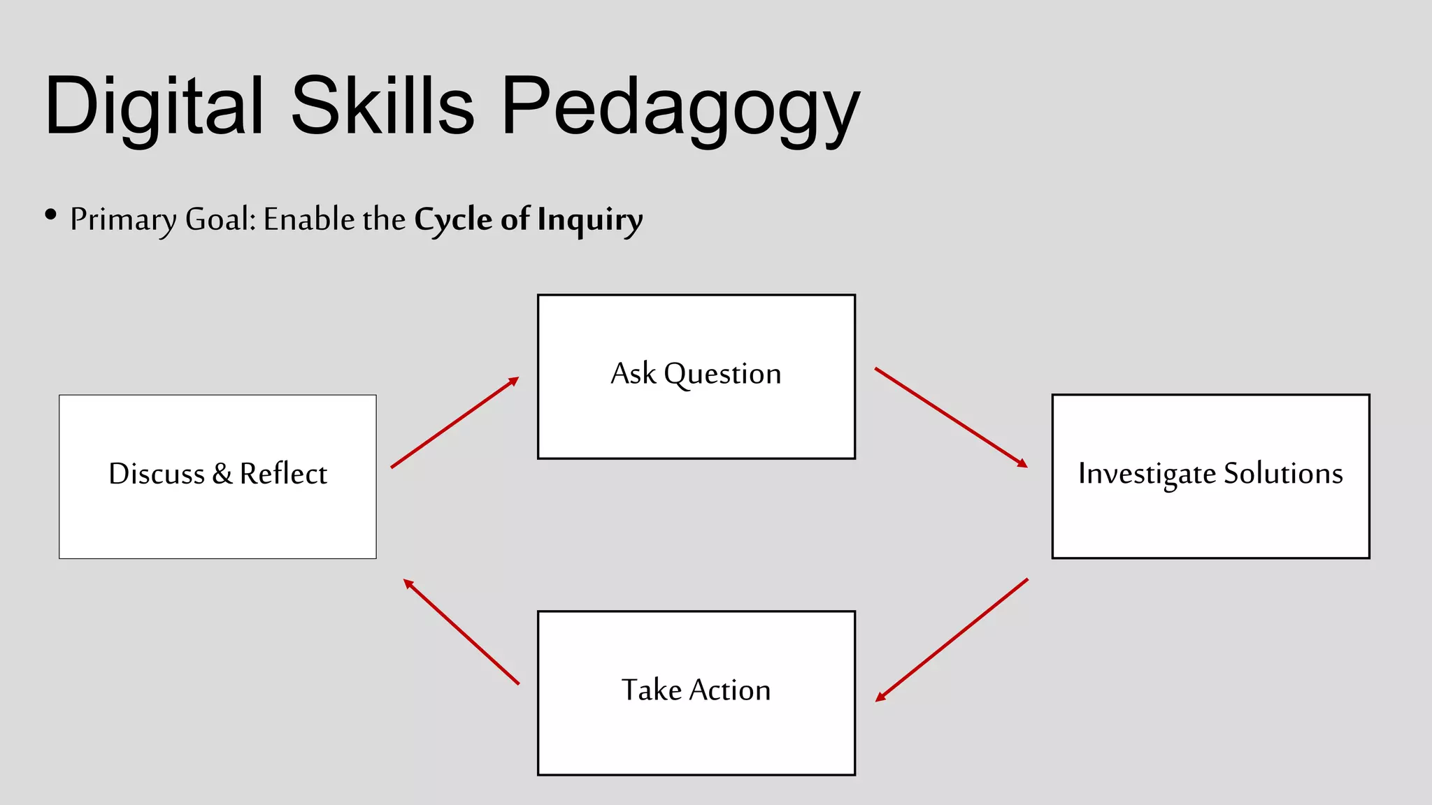 Digital Skills Pedagogy
• Primary Goal:Enablethe Cycle of Inquiry
Ask Question
Investigate Solutions
Take Action
Discuss & Reflect
 