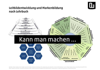 Quellen: http://www.smart-digits.com/2013/06/content-marketing-die-umsetzung-wie-bereite-ich-die-informationen-auf // http://www.mpc-consulting.de/grafik.htm
http://www.metanoia-consulting.net/gemeinde-entwicklung/leistungsportfolio/gemeinde-organisations-entwicklung/leitbild-entwicklung.html
Leitbildentwicklung und Markenbildung
nach Lehrbuch
Kann man machen …
 