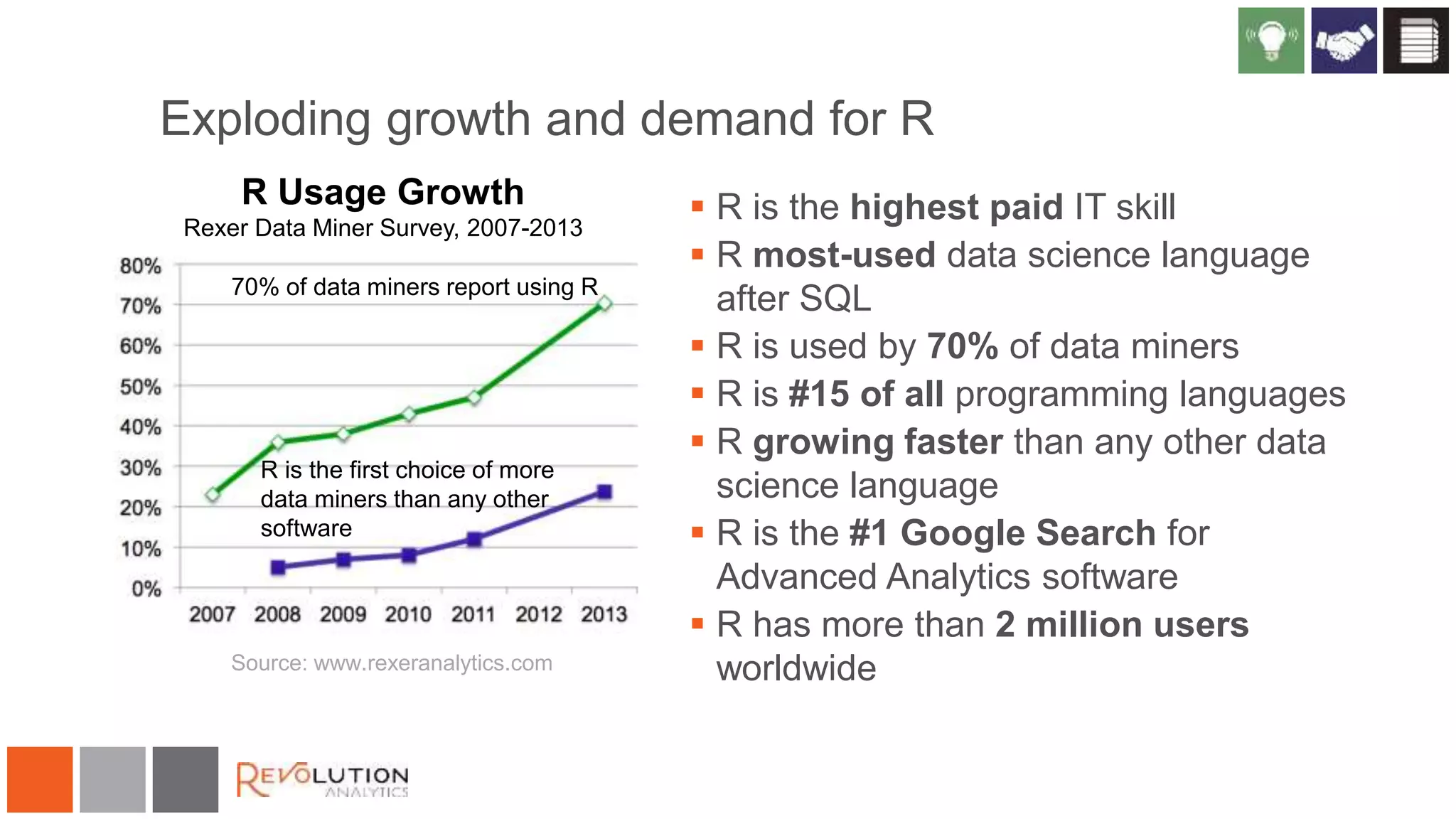 Exploding growth and demand for R
 R is the highest paid IT skill
 R most-used data science language
after SQL
 R is used by 70% of data miners
 R is #15 of all programming languages
 R growing faster than any other data
science language
 R is the #1 Google Search for
Advanced Analytics software
 R has more than 2 million users
worldwide
R Usage Growth
Rexer Data Miner Survey, 2007-2013
70% of data miners report using R
R is the first choice of more
data miners than any other
software
Source: www.rexeranalytics.com
 