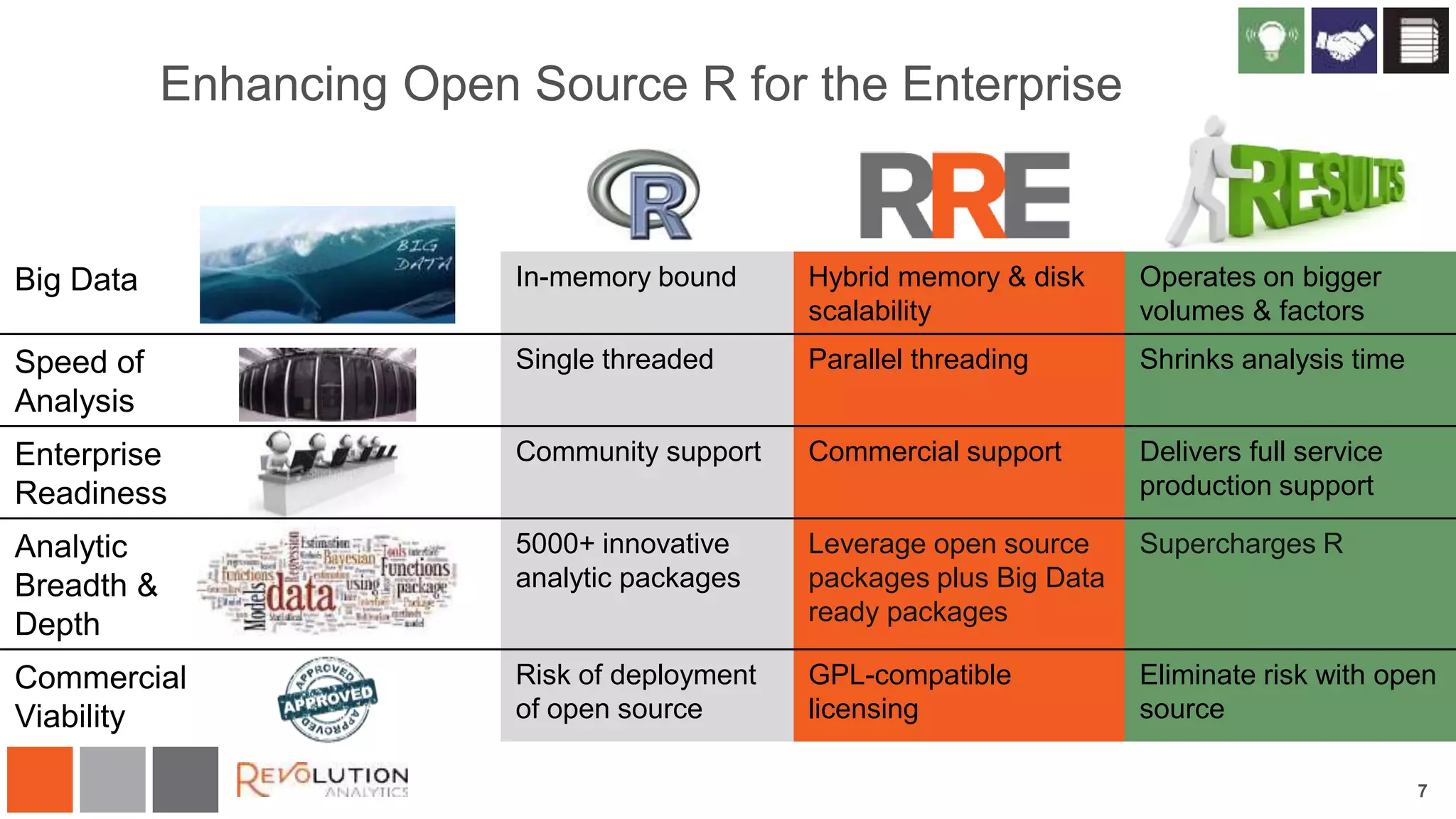 Big Data In-memory bound Hybrid memory & disk
scalability
Operates on bigger
volumes & factors
Speed of
Analysis
Single threaded Parallel threading Shrinks analysis time
Enterprise
Readiness
Community support Commercial support Delivers full service
production support
Analytic
Breadth &
Depth
5000+ innovative
analytic packages
Leverage open source
packages plus Big Data
ready packages
Supercharges R
Commercial
Viability
Risk of deployment
of open source
GPL-compatible
licensing
Eliminate risk with open
source
Enhancing Open Source R for the Enterprise
7
 