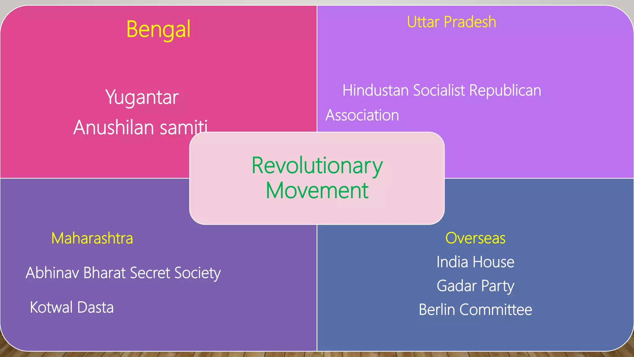 Revolutionary Nationalism in India