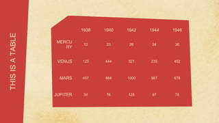 THIS
IS
A
TABLE
1938 1940 1942 1944 1946
MERCU
RY
12 23 26 34 36
VENUS 123 444 321 235 452
MARS 457 864 1000 567 678
JUPITER 34 76 125 97 76
 