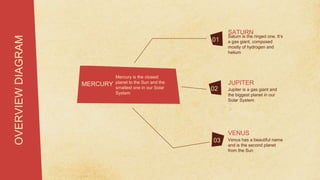 Saturn is the ringed one. It’s
a gas giant, composed
mostly of hydrogen and
helium
Mercury is the closest
planet to the Sun and the
smallest one in our Solar
System
MERCURY
OVERVIEW
DIAGRAM
SATURN
01
02
03
Jupiter is a gas giant and
the biggest planet in our
Solar System
JUPITER
Venus has a beautiful name
and is the second planet
from the Sun
VENUS
 
