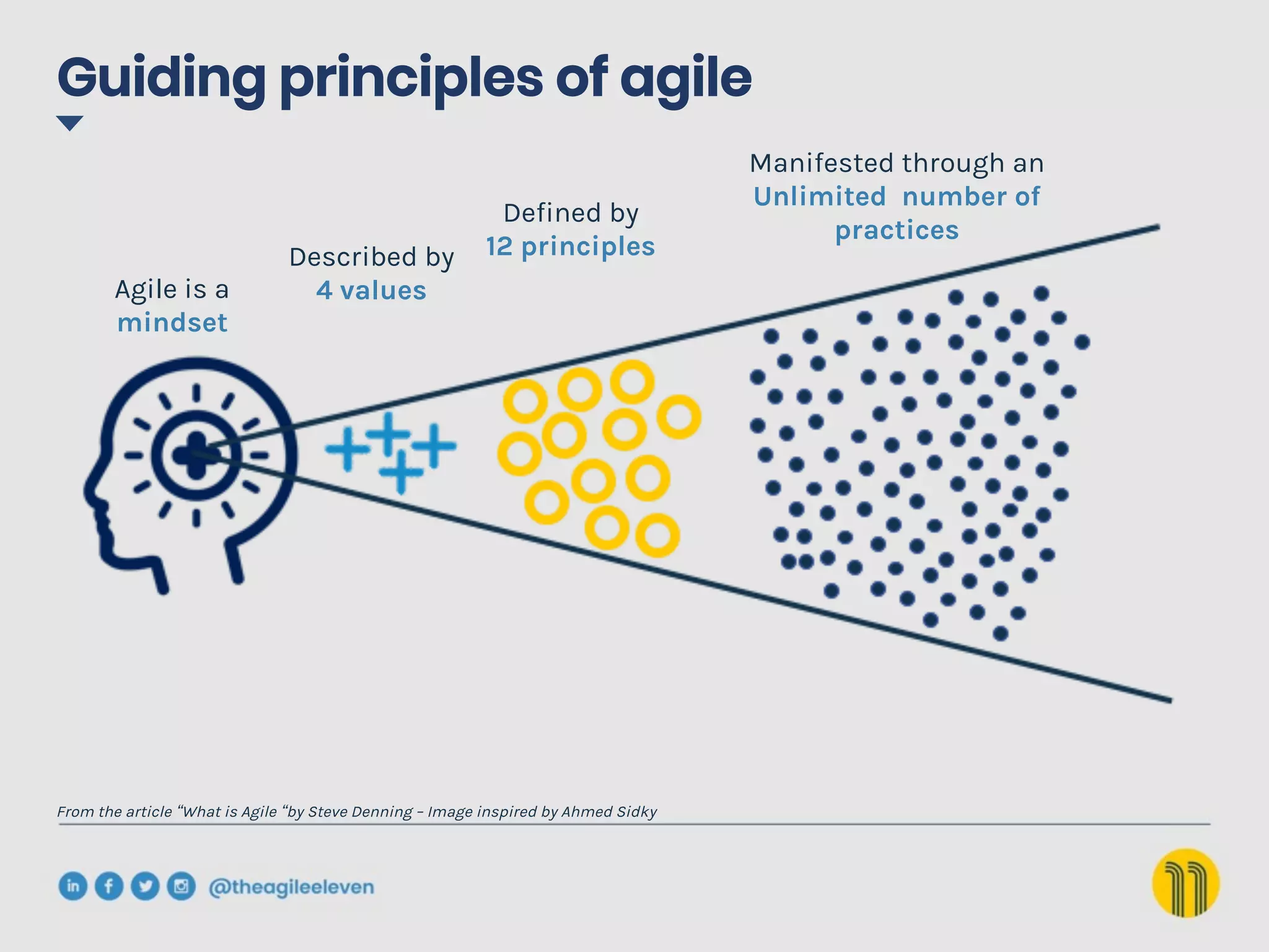 Guiding principles of agile
From the article “What is Agile “by Steve Denning – Image inspired by Ahmed Sidky
Agile is a
mindset
Described by
4 values
Defined by
12 principles
Manifested through an
Unlimited number of
practices
 