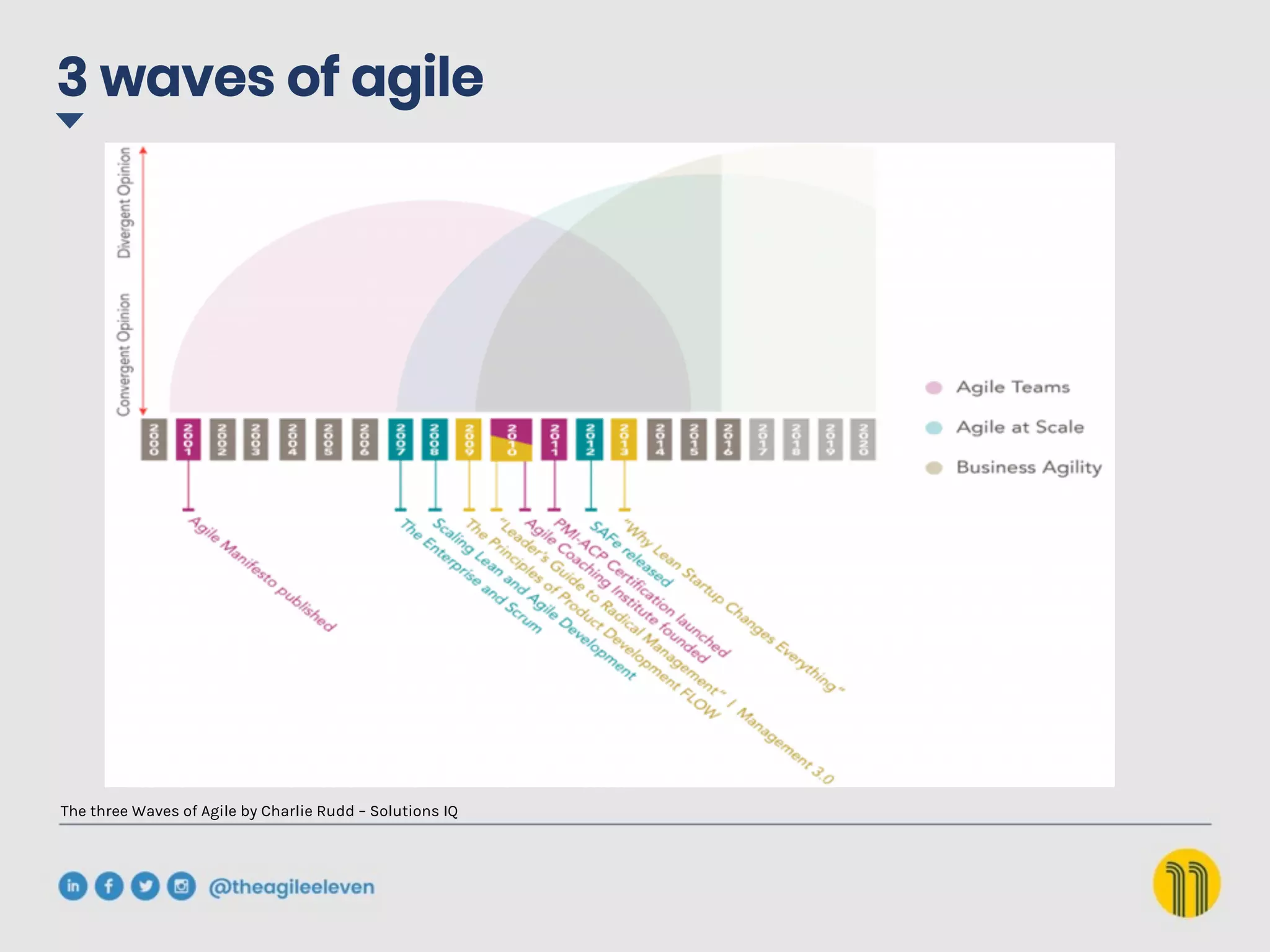 3 waves of agile
The three Waves of Agile by Charlie Rudd – Solutions IQ
 