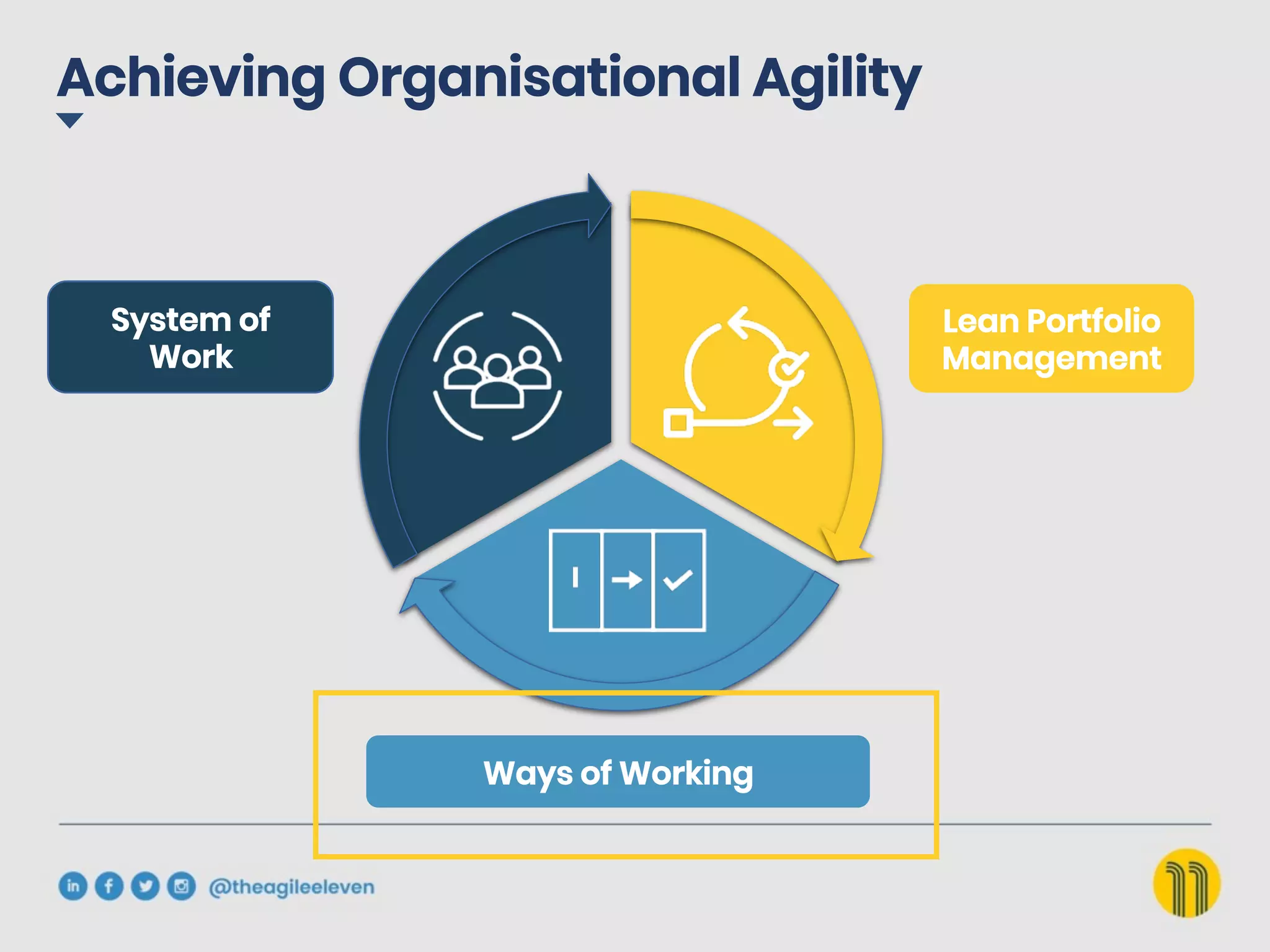 Achieving Organisational Agility
		
		
Ways of Working
System of
Work
Lean Portfolio
Management
 