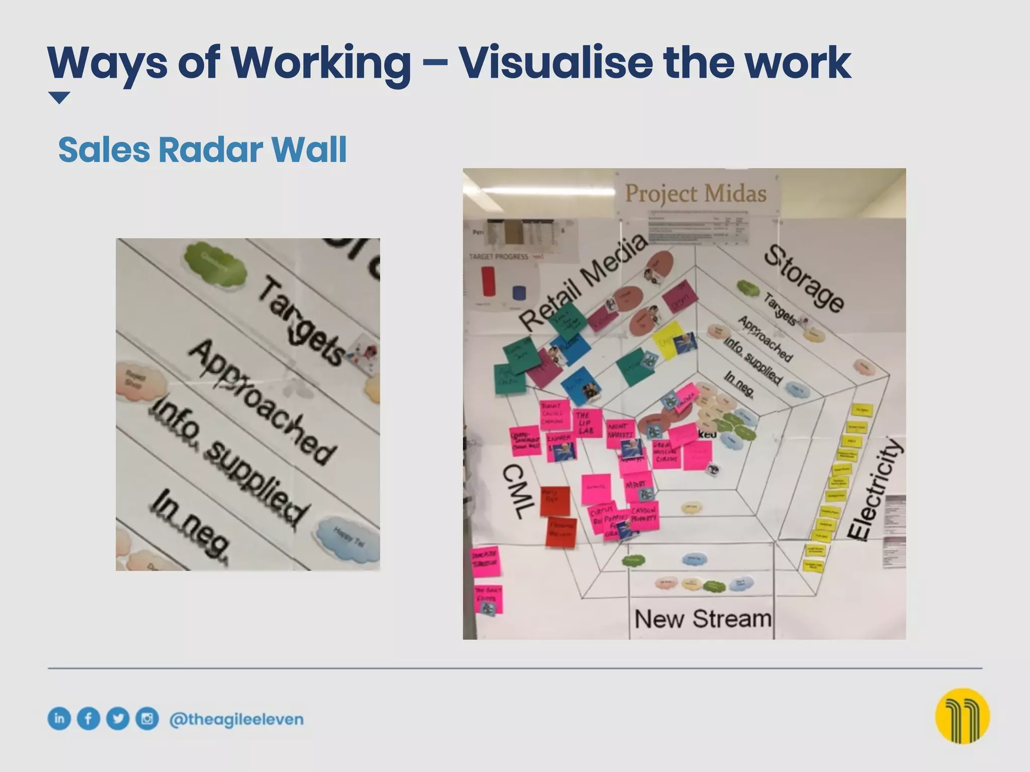 Ways of Working – Visualise the work
Sales Radar Wall
 