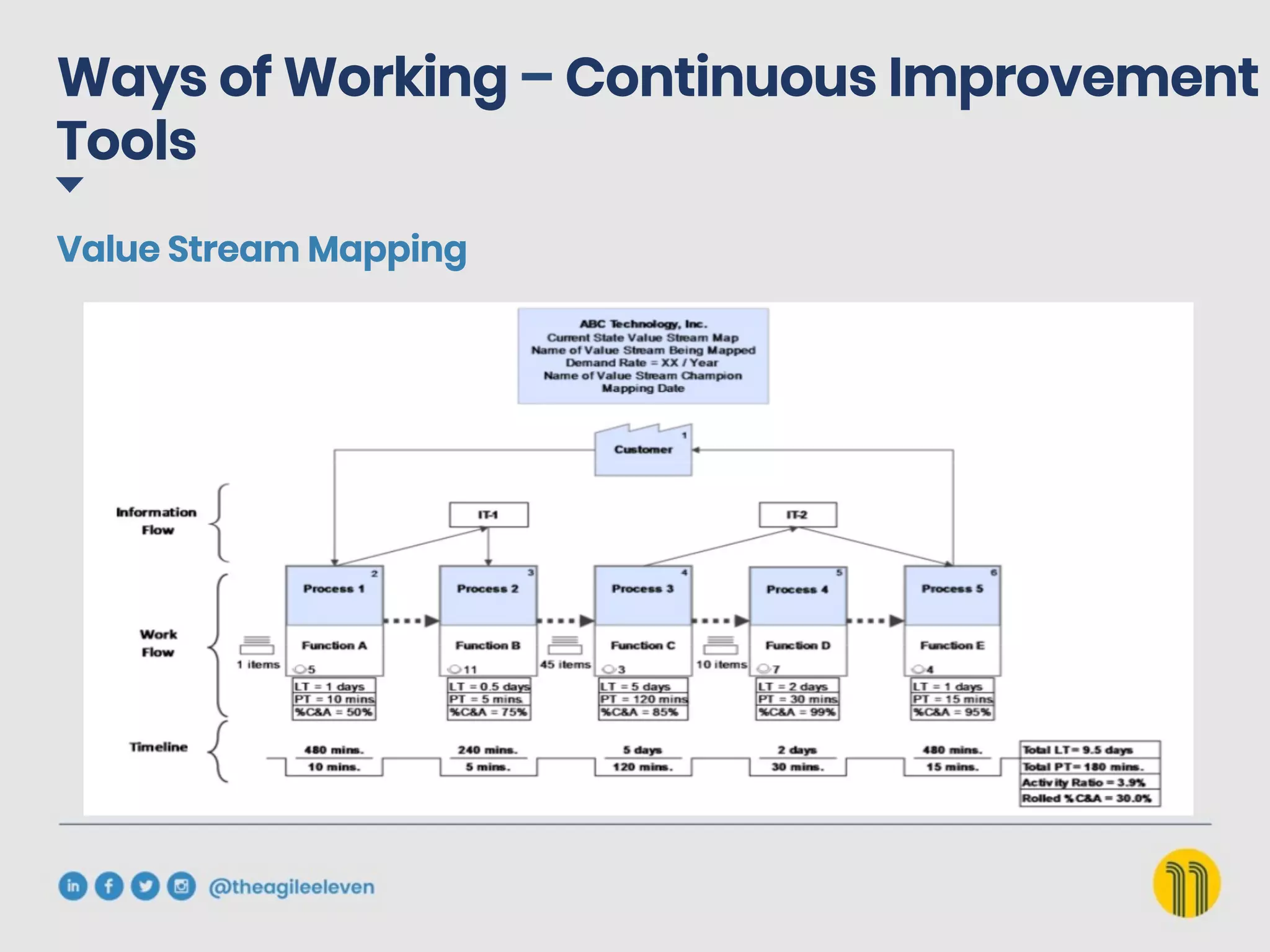 Value Stream Mapping
Ways of Working – Continuous Improvement
Tools
 