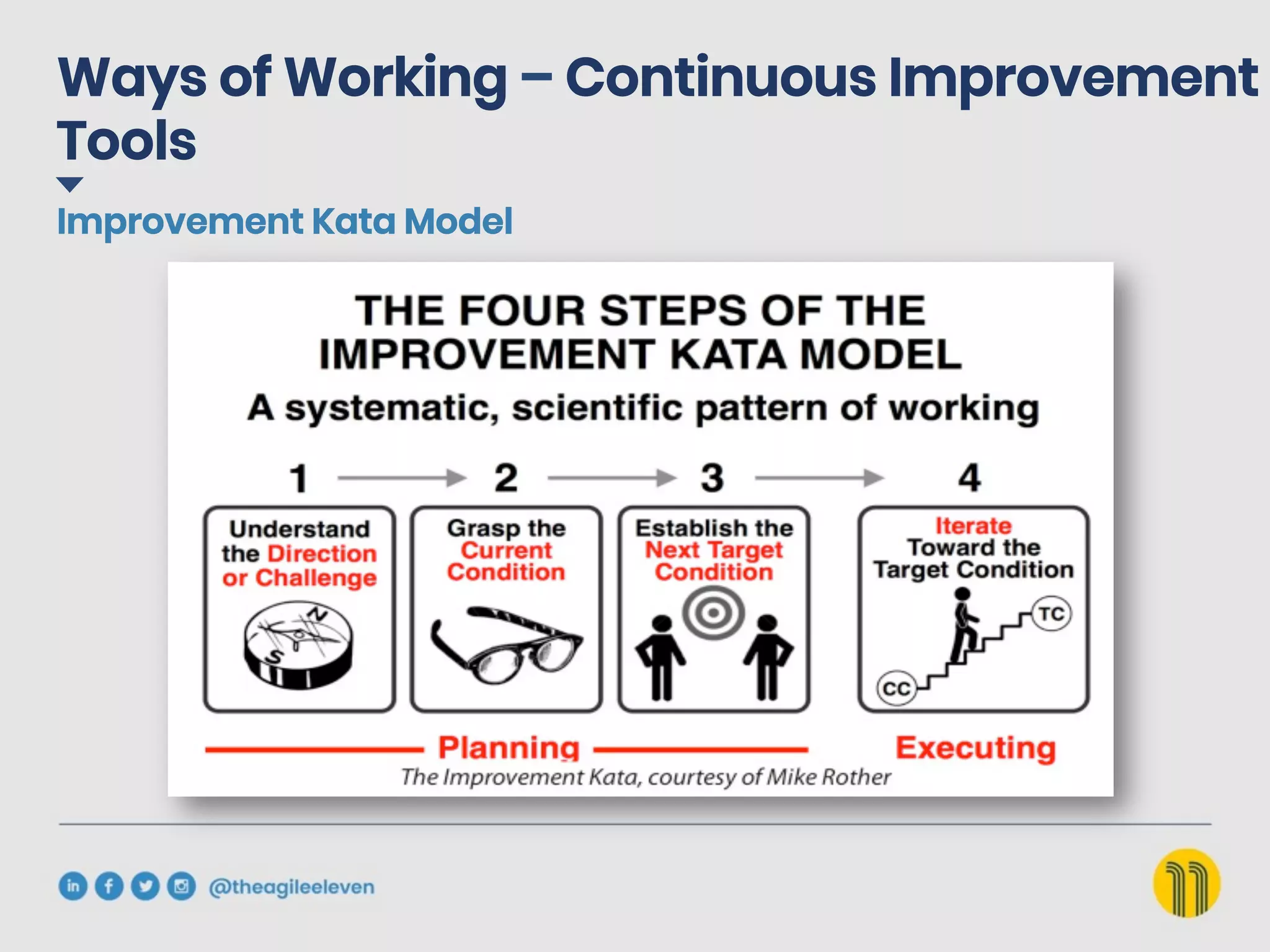 Improvement Kata Model
Ways of Working – Continuous Improvement
Tools
 