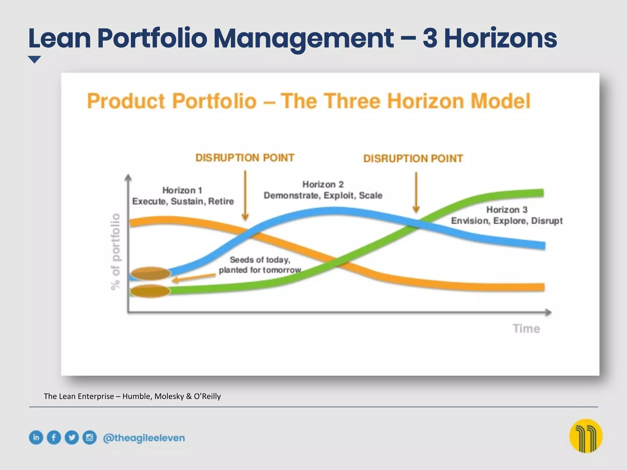 Lean Portfolio Management – 3 Horizons
The	Lean	Enterprise	–	Humble,	Molesky	&	O’Reilly	
 